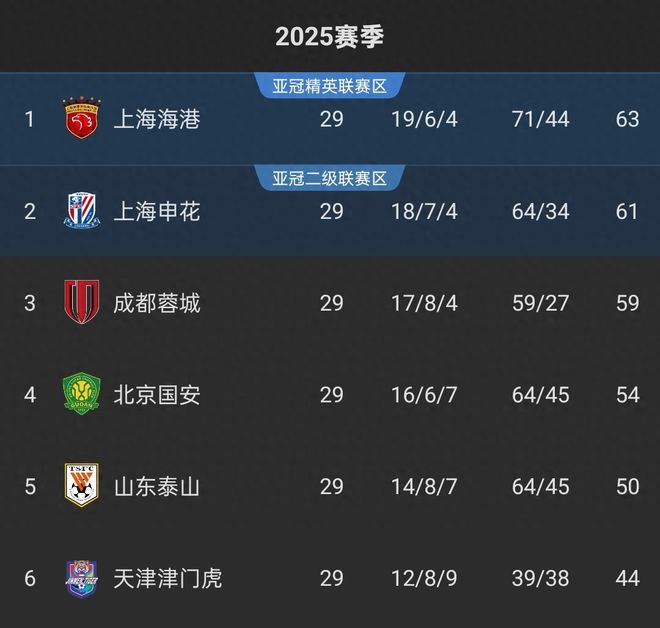 上海上港击败对手，领跑积分榜